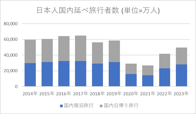 日本人国内延べ旅行者数