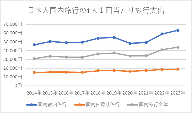 日本人国内旅行の1人１回当たり旅行支出（旅行単価）