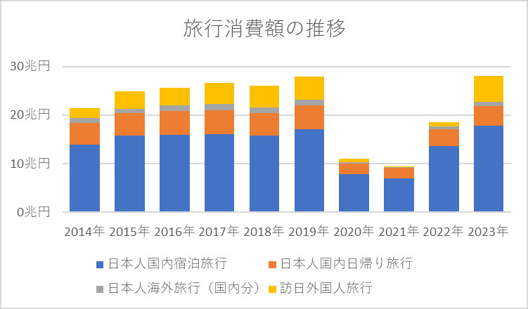 旅行消費額の推移（2014～2023年）