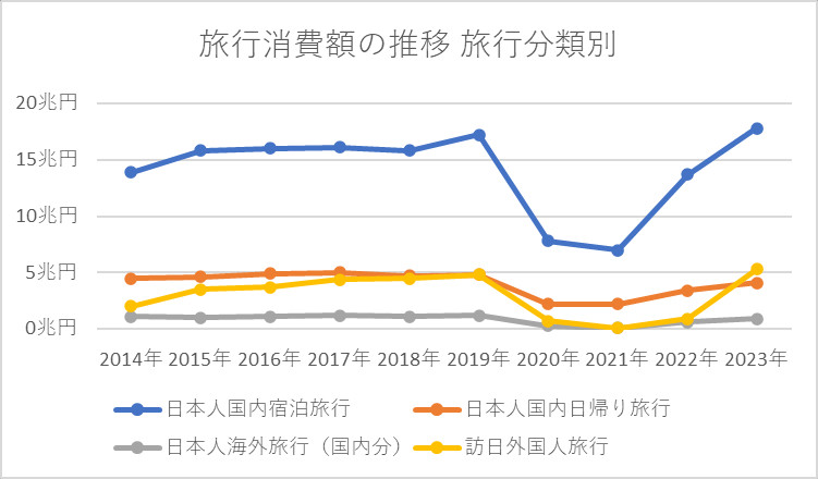 旅行消費額の推移 旅行分類別