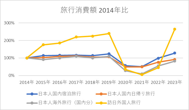 旅行消費額 2014年比 2014年起点