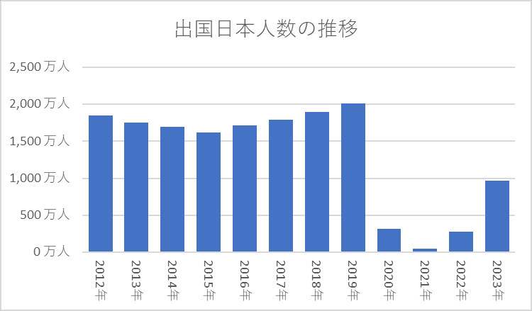 出国日本人数の推移