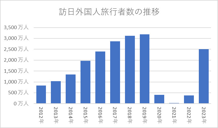 訪日外国人旅行者数の推移