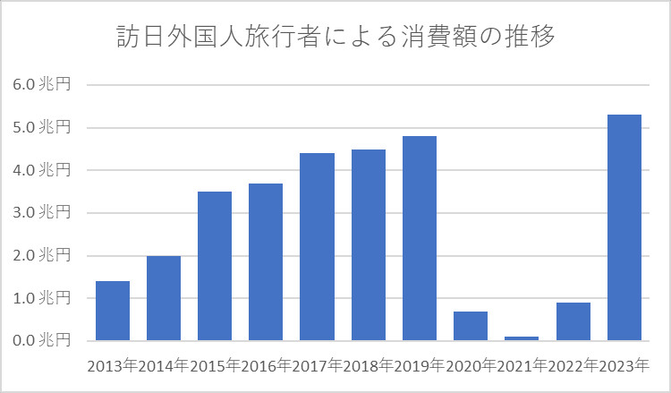 訪日外国人旅行者による消費額の推移