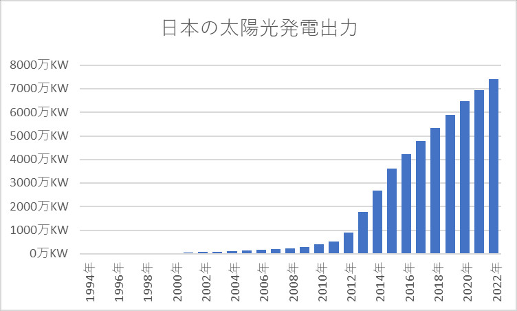 日本の太陽光発電導入量（出力）の推移