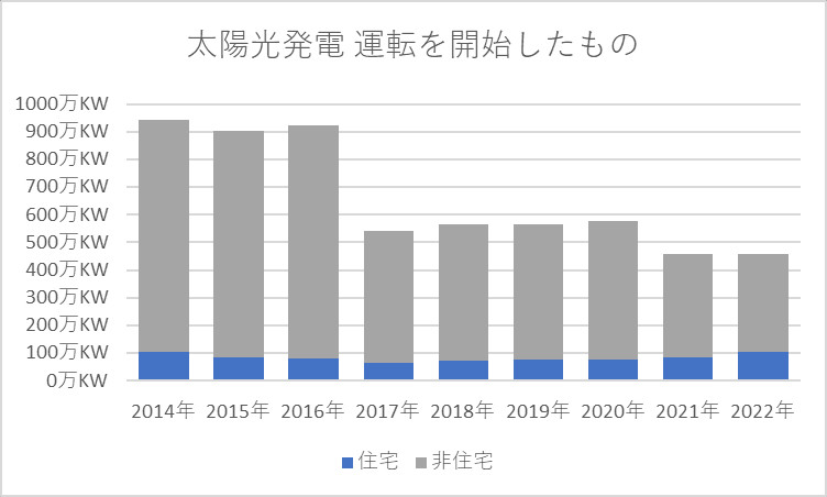 太陽光発電 運転を開始したもの