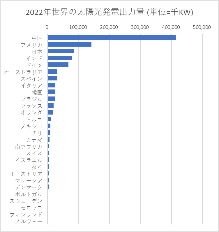 2022年世界の太陽光発電出力量