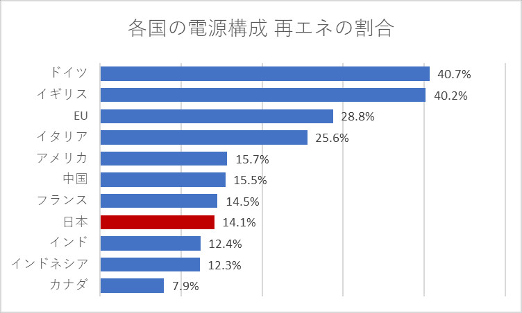 各国の電源構成 再エネの割合