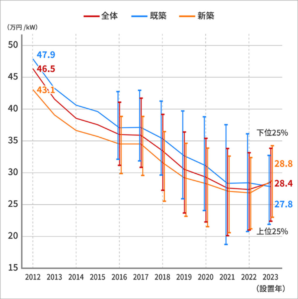 太陽光発電の設置費用の平均の推移