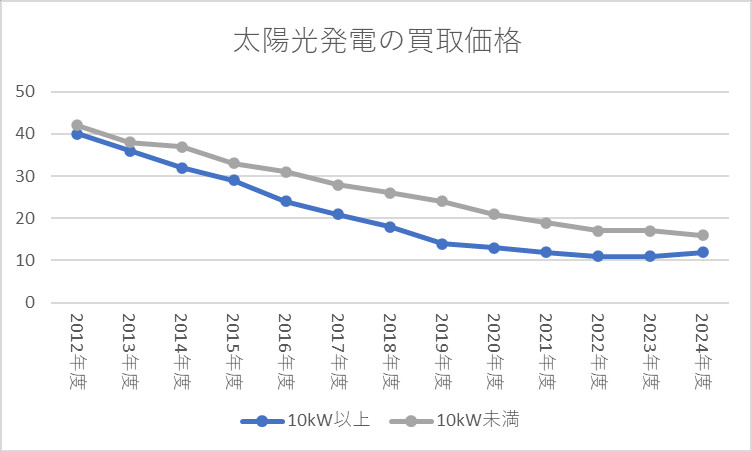 太陽光発電の買取価格