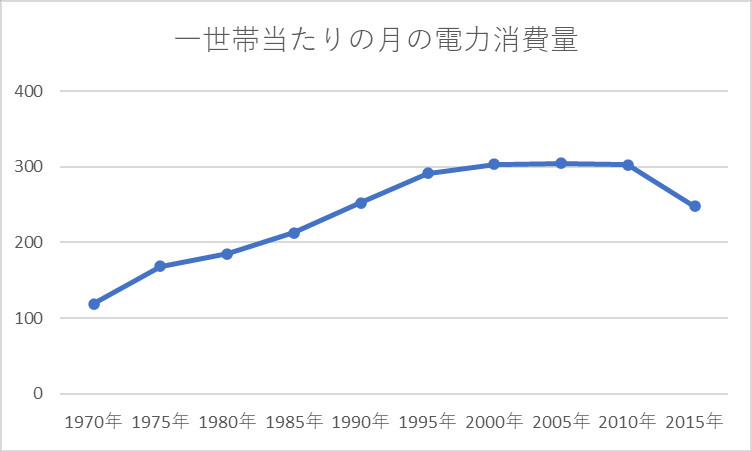 一世帯当たりの月の電力消費量