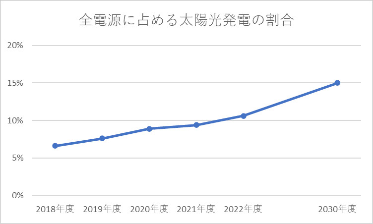 全電源に占める太陽光発電の割合