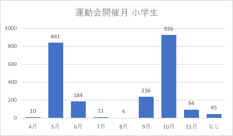 運動会開催月 小学生の保護者回答