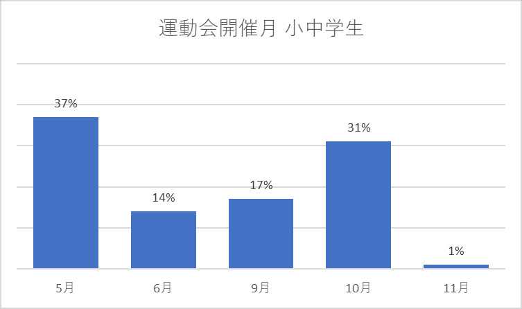 運動会開催月 小中学生