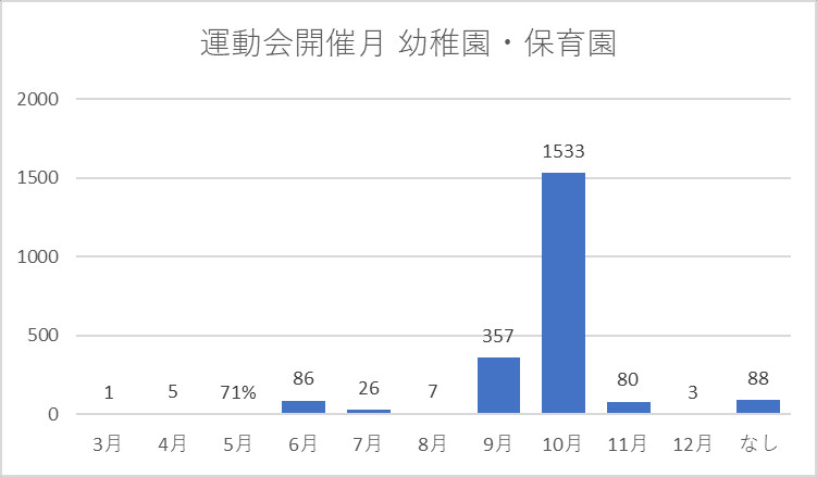 運動会開催月 幼稚園・保育園 保護者回答