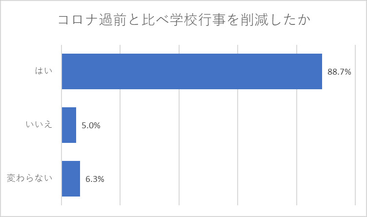 コロナ過前と比べ学校行事を削減したか