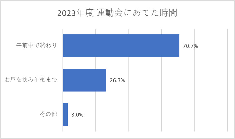 2023年度 運動会にあてた時間