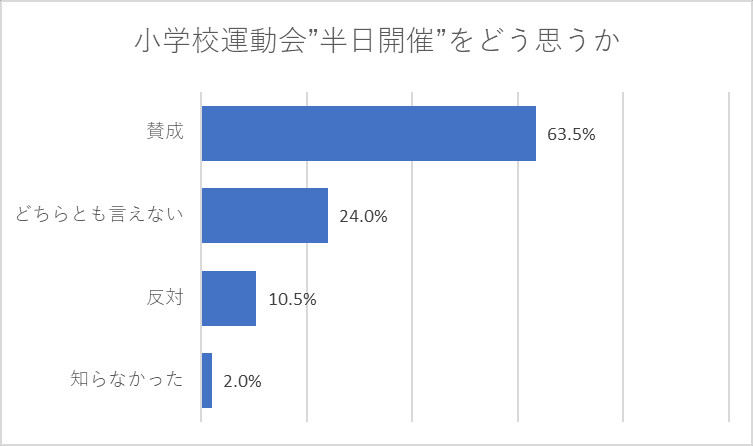 小学校の運動会の”半日開催”の動きをどう思いますか？