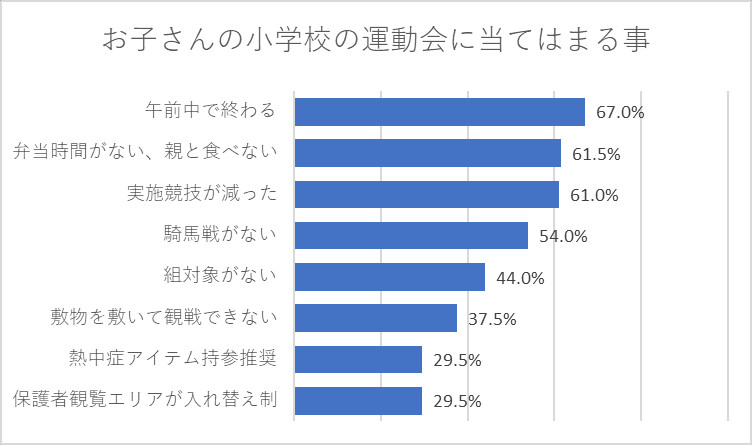 あなたのお子さんの小学校の運動会に当てはまる事は？（複数回答）