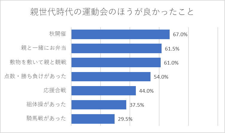 自分達の時代の運動会のほうが良かったと思えることはなんですか？（複数回答）