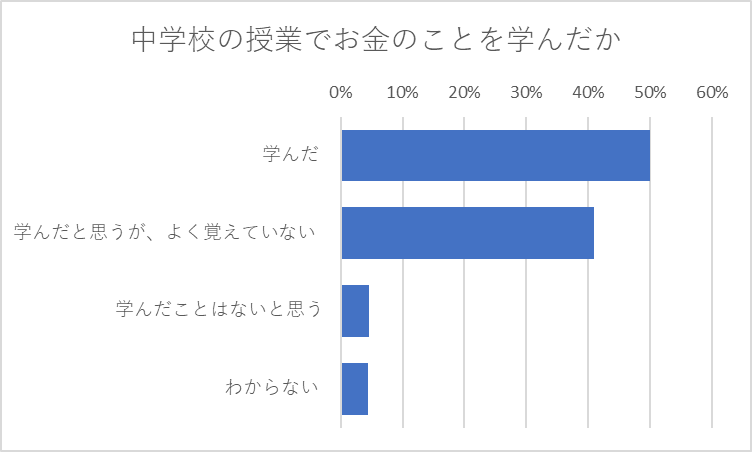 中学校の授業でお金（家計・くらし）のことを学んだか