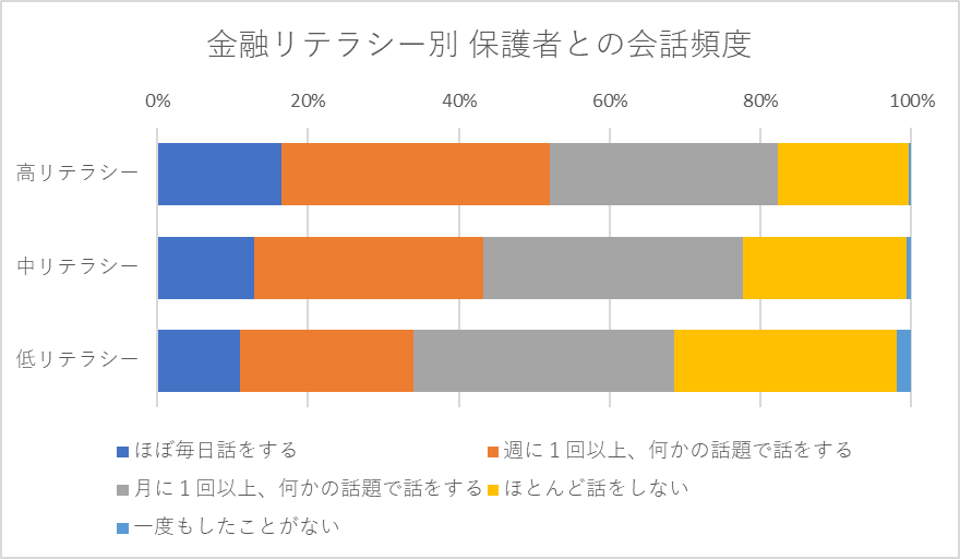 金融リテラシー別 保護者との会話頻度