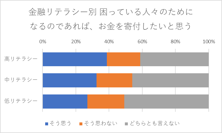 金融リテラシー別 困っている人々のためになるのであれば、自分のお金を寄付したいと思う