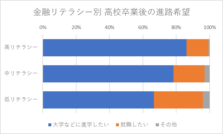 金融リテラシー別 高校卒業後の進路希望