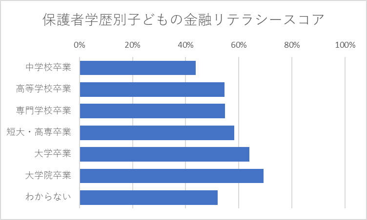 保護者の学歴別スコア