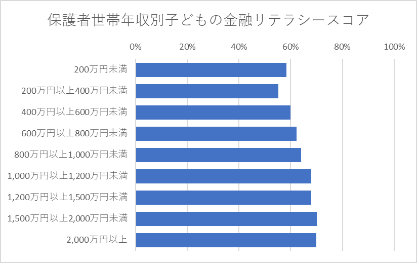 保護者の世帯年収別スコア