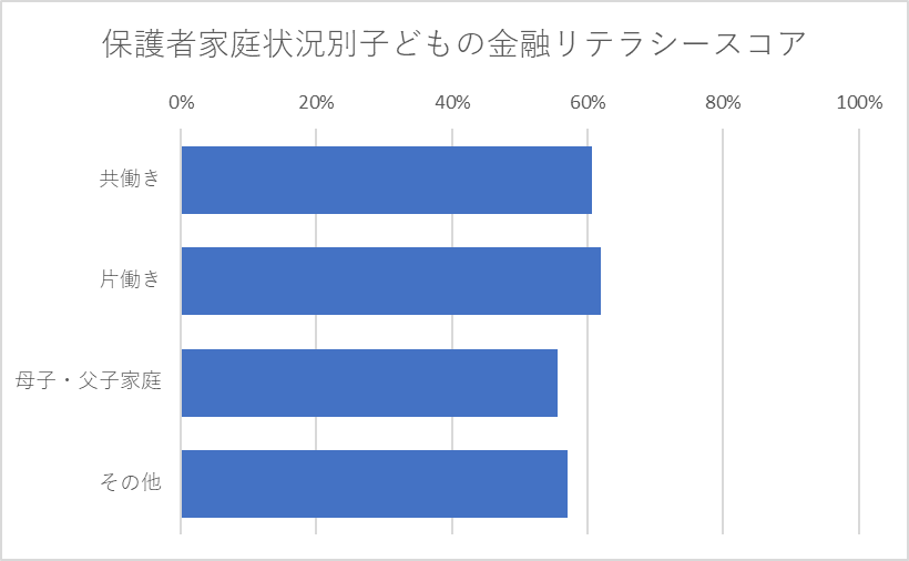 保護者の家庭状況別スコア