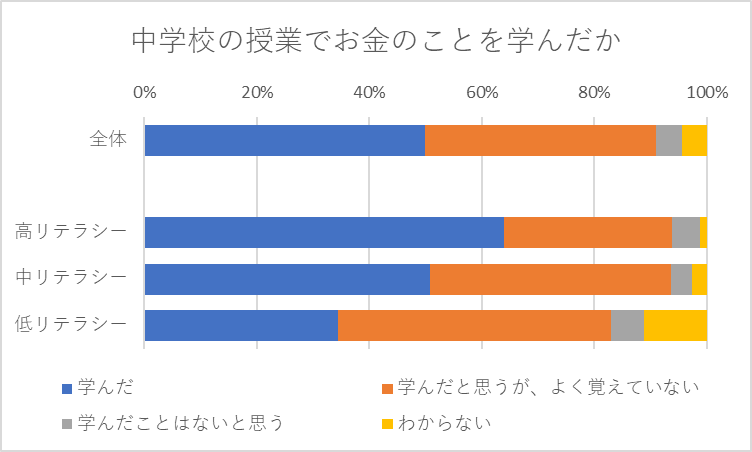 中学校の授業でお金（家計・くらし）のことを学んだか・金融リテラシー別