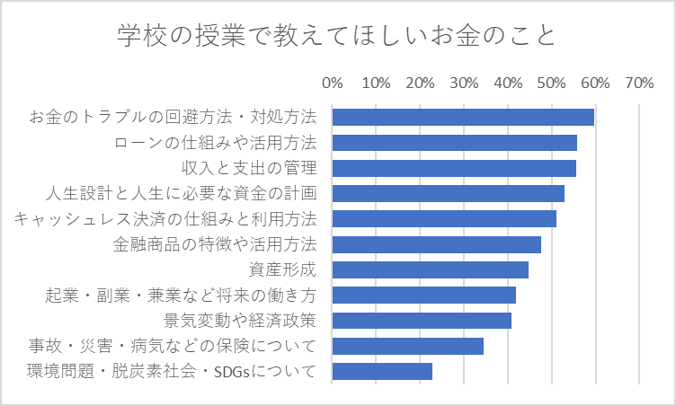 上記は学校の授業で教えてほしいお金のことについての回答です