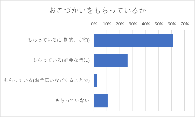 おこづかいの有無