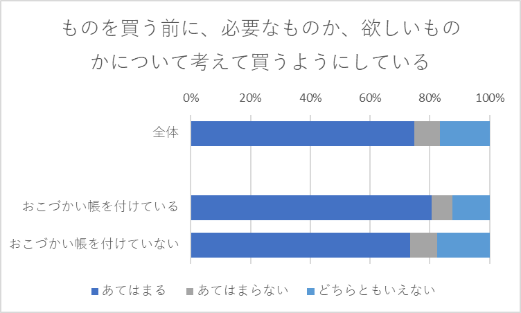 ものを買う前に、必要なものか、欲しいものかについて考えて買うようにしている