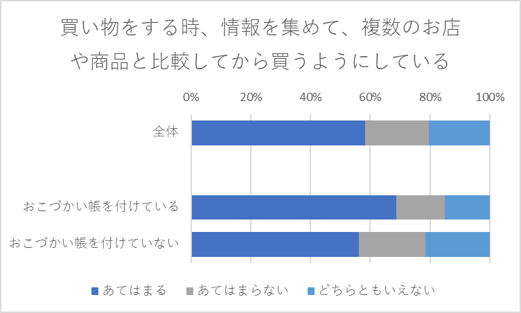 買い物をする時、情報を集めて、複数のお店や商品と比較してから買うようにしている