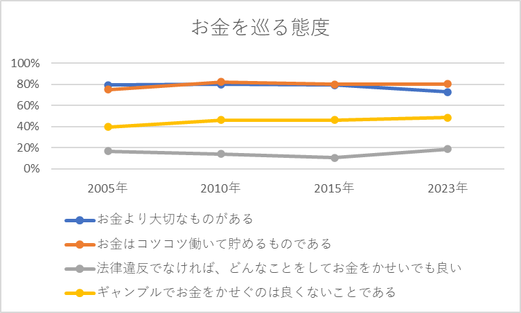 お金を巡る態度