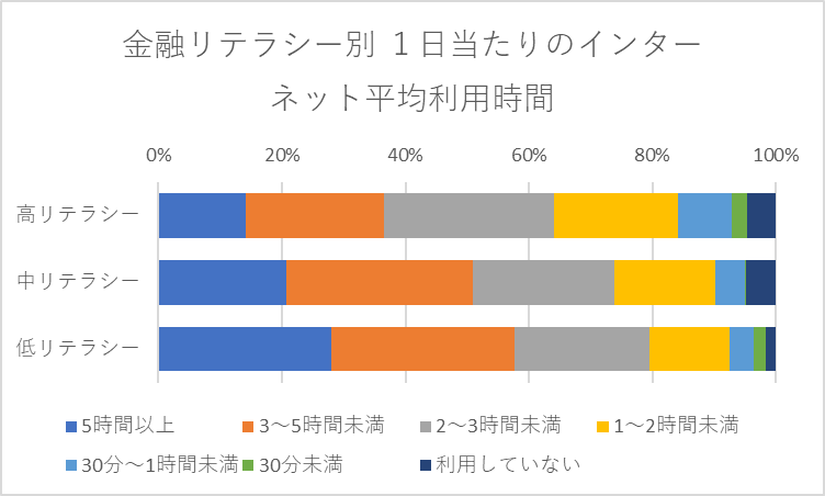 金融リテラシー別 １日当たりのインターネット平均利用時間