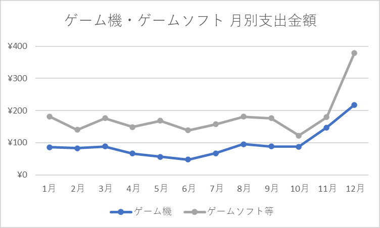 家計消費支出 ゲーム機・ゲームソフト 月別支出金額