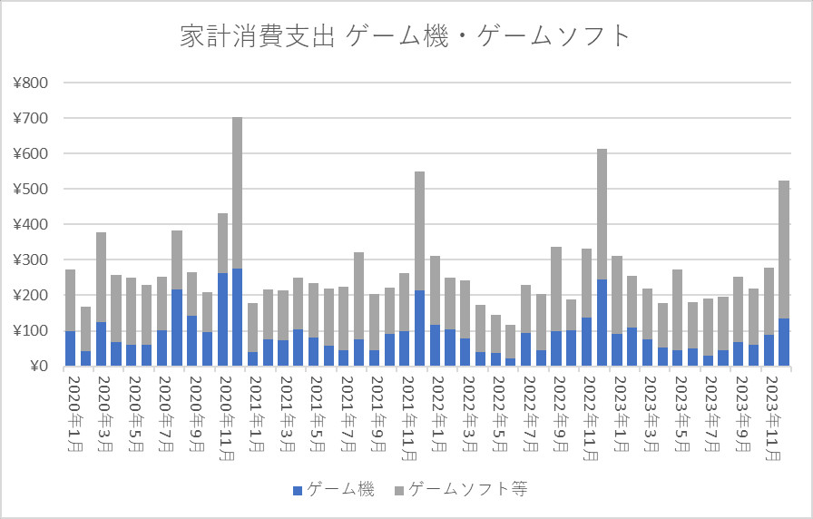 家計消費支出 ゲーム機・ゲームソフト 月別推移