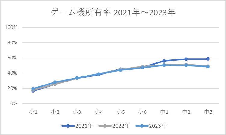 ゲーム機所有率