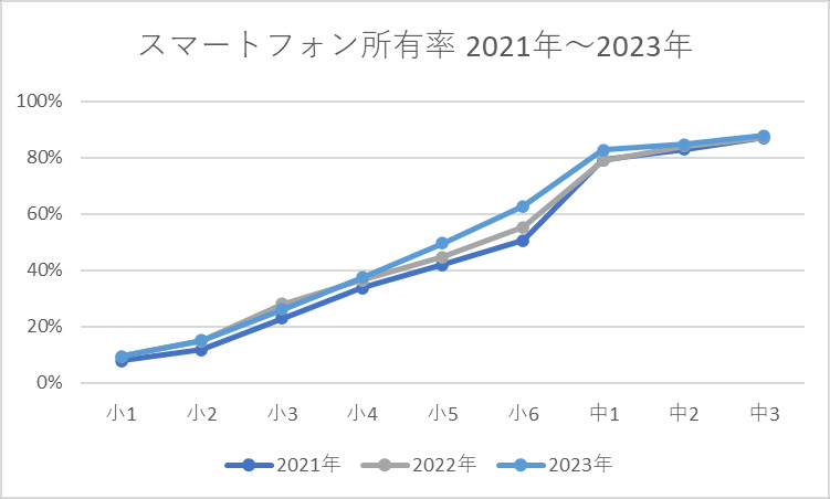 スマートフォン所有率