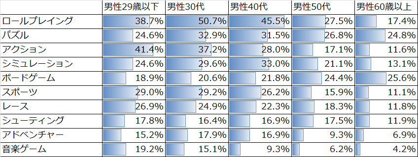 好きなゲーム/やってみたいゲーム 男性 年代別