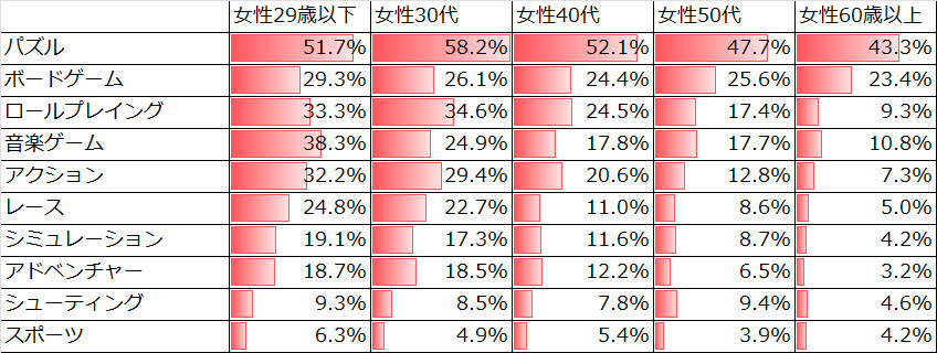 好きなゲーム/やってみたいゲーム 女性 年代別