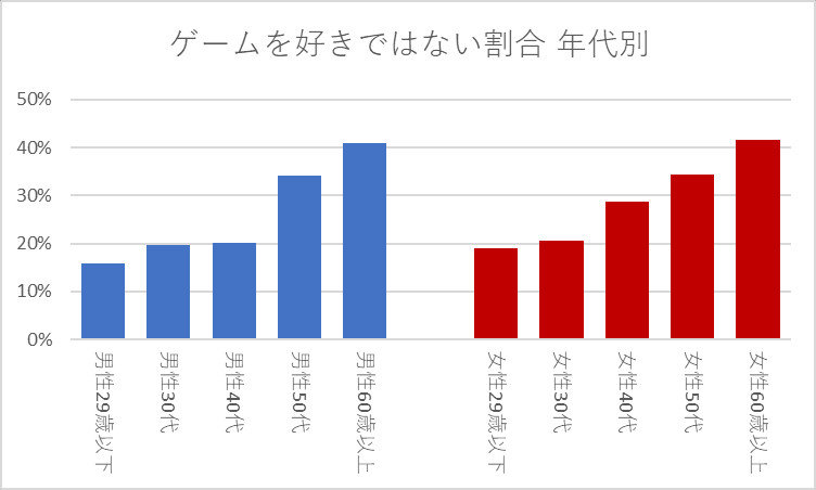 ゲームを好きではない割合 年代別