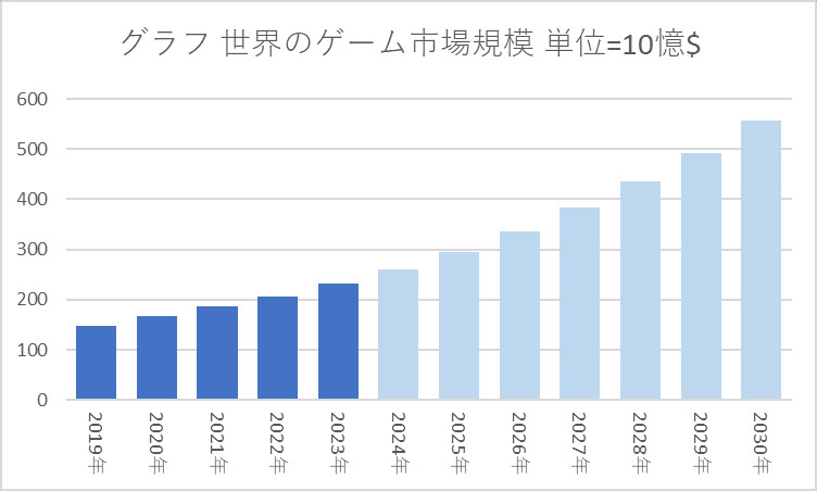 世界のゲーム市場規模