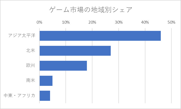 ゲーム市場の地域別シェア