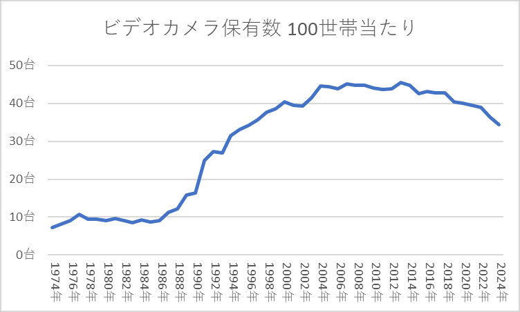 ビデオカメラ保有数 100世帯当たり