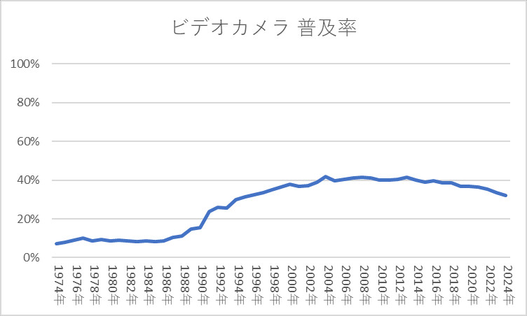 ビデオカメラ 普及率推移