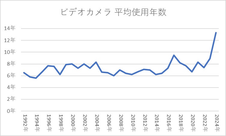 ビデオカメラ 平均使用年数